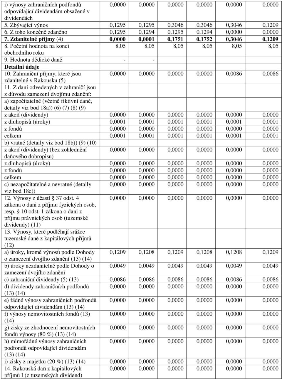 Početní hodnota na konci 8,05 8,05 8,05 8,05 8,05 8,05 obchodního roku 9. Hodnota dědické daně - - Detailní údaje 10.