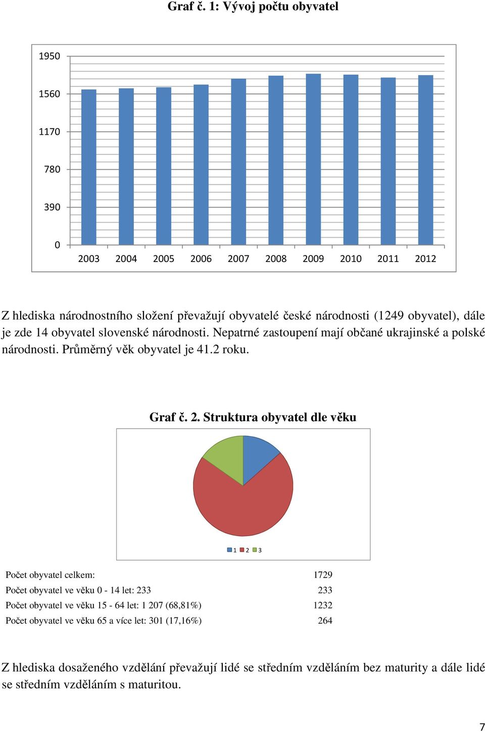 (1249 obyvatel), dále je zde 14 obyvatel slovenské národnosti. Nepatrné zastoupení mají občané ukrajinské a polské národnosti. Průměrný věk obyvatel je 41.2 roku.  2.