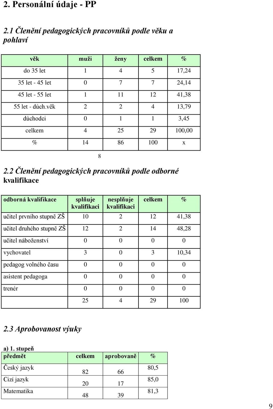 věk 2 2 4 13,79 důchodci 0 1 1 3,45 celkem 4 25 29 100,00 % 14 86 100 x 2.