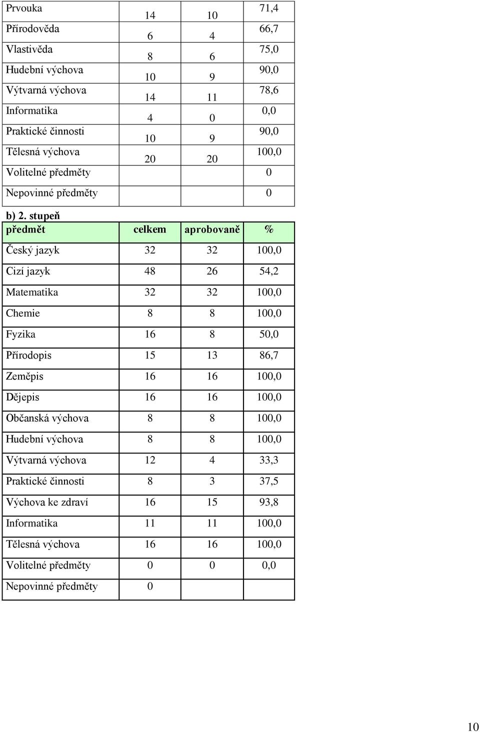 stupeň předmět celkem aprobovaně % Český jazyk 32 32 100,0 Cizí jazyk 48 26 54,2 Matematika 32 32 100,0 Chemie 8 8 100,0 Fyzika 16 8 50,0 Přírodopis 15 13 86,7 Zeměpis