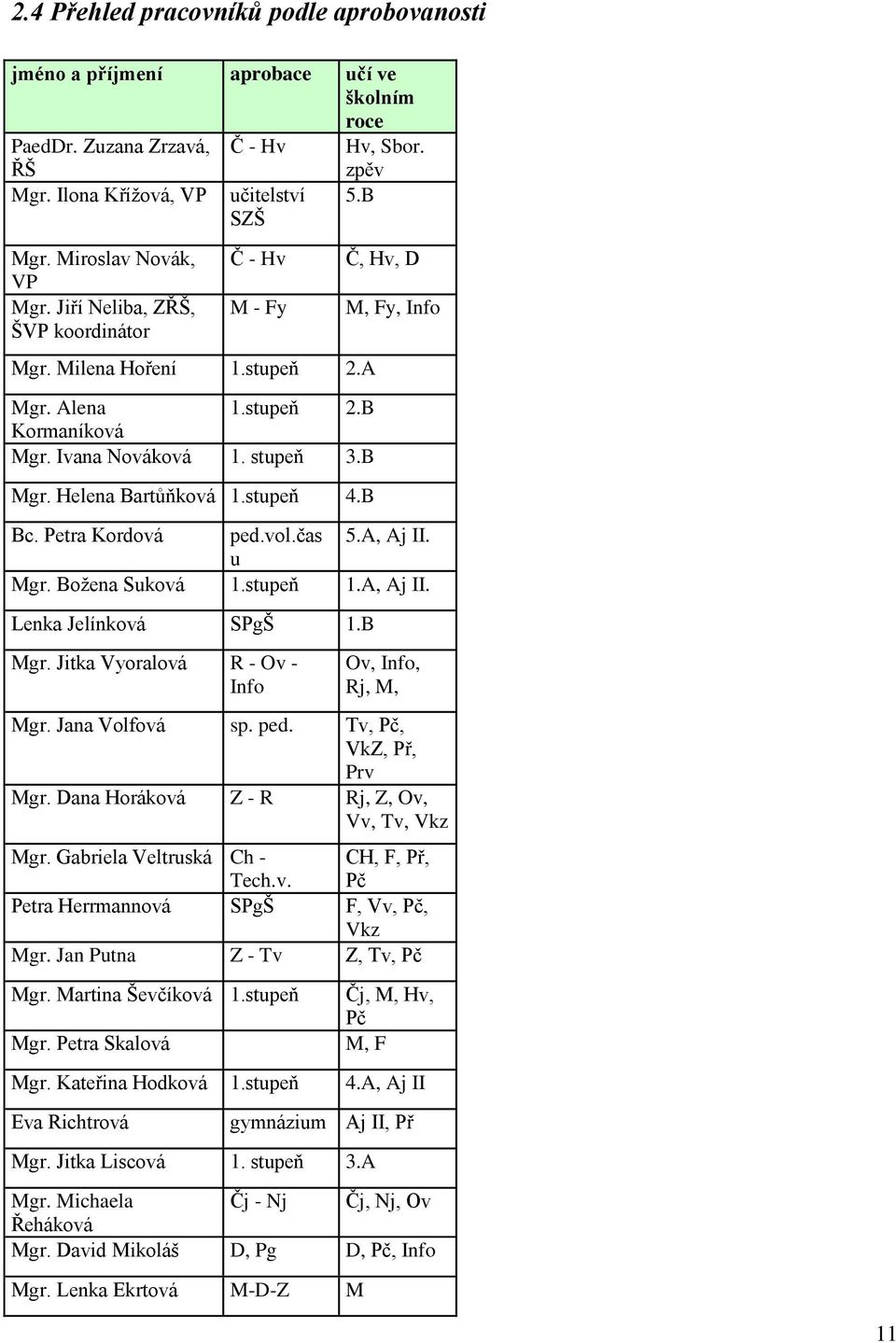 stupeň 4.B Č, Hv, D M, Fy, Info Bc. Petra Kordová ped.vol.čas 5.A, Aj II. u Mgr. Božena Suková 1.stupeň 1.A, Aj II. Lenka Jelínková SPgŠ 1.B Mgr. Jitka Vyoralová R - Ov - Info Ov, Info, Rj, M, Mgr.