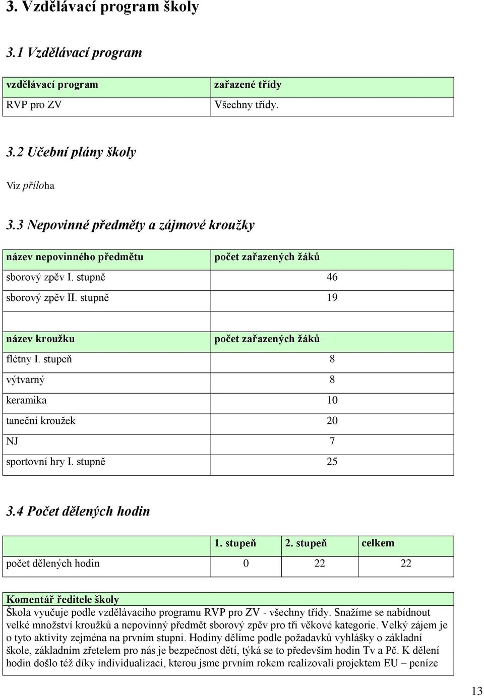 stupeň 8 výtvarný 8 keramika 10 taneční kroužek 20 NJ 7 sportovní hry I. stupně 25 3.4 Počet dělených hodin 1. stupeň 2.