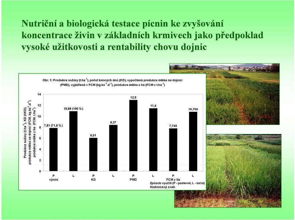 d -1 ), produkce mléka z ha (FCM v t.ha -1 ) 14 12,9 iny (t.ha -1 ), KD (hkd D), Produkce suši produkce mléka na dojnici (FCM, kg.k ks -1.