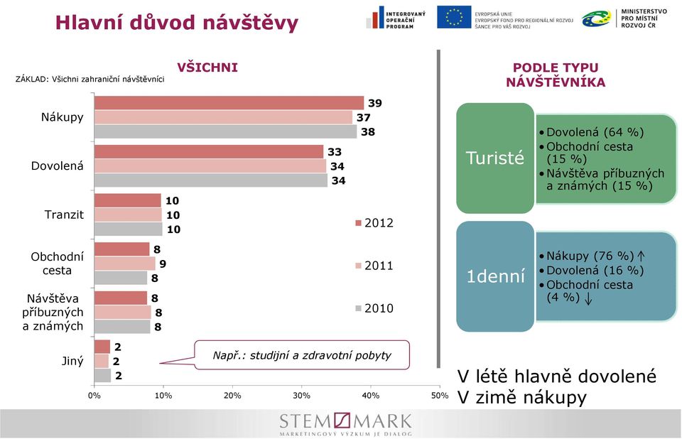 2012 Obchodní cesta Návštěva příbuzných a známých 8 9 8 8 8 8 2011 2010 1denní Nákupy (76 %) Dovolená (16 %)