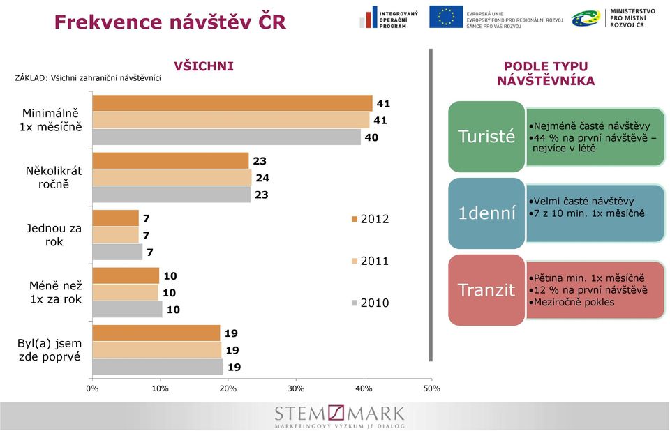 Tranzit Nejméně časté návštěvy 44 % na první návštěvě nejvíce v létě Velmi časté návštěvy 7 z 10 min.