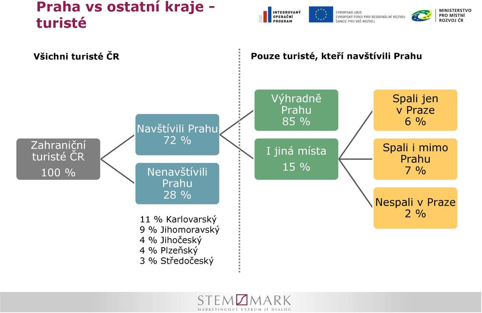 Karlovarský 9 % Jihomoravský 4 % Jihočeský 4 % Plzeňský 3 % Středočeský Výhradně