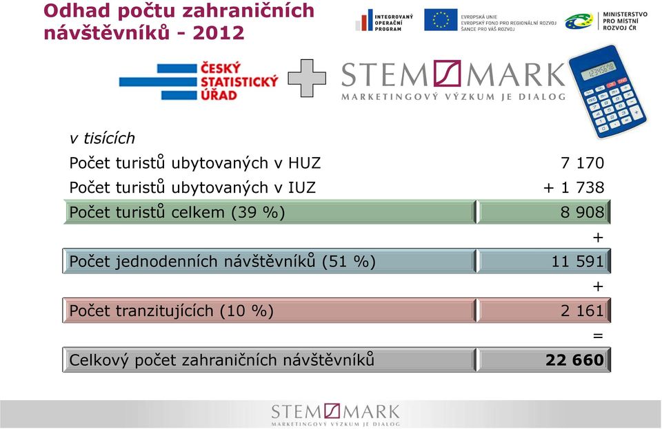 turistů celkem (39 %) 8 908 + Počet jednodenních návštěvníků (51 %) 11