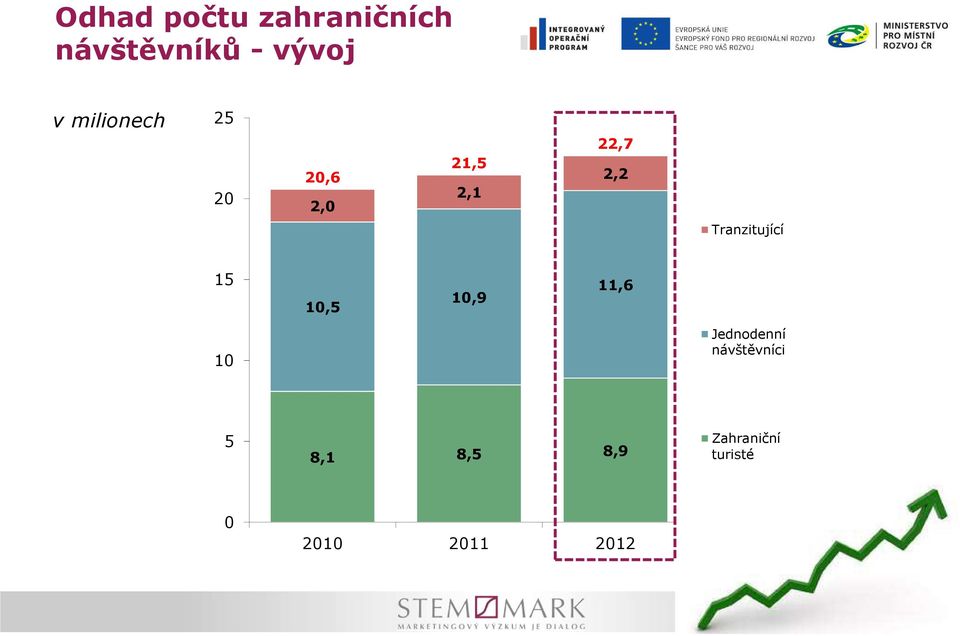 Tranzitující 15 10,5 10,9 11,6 10 Jednodenní