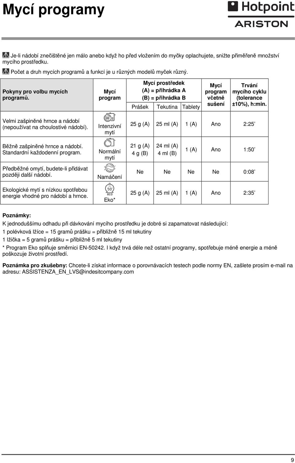 Mycí program Prášek Mycí prostředek (A) = přihrádka A (B) = přihrádka B Tekutina Tablety Mycí program včetně sušení Trvání mycího cyklu (tolerance ±10%), h:min.