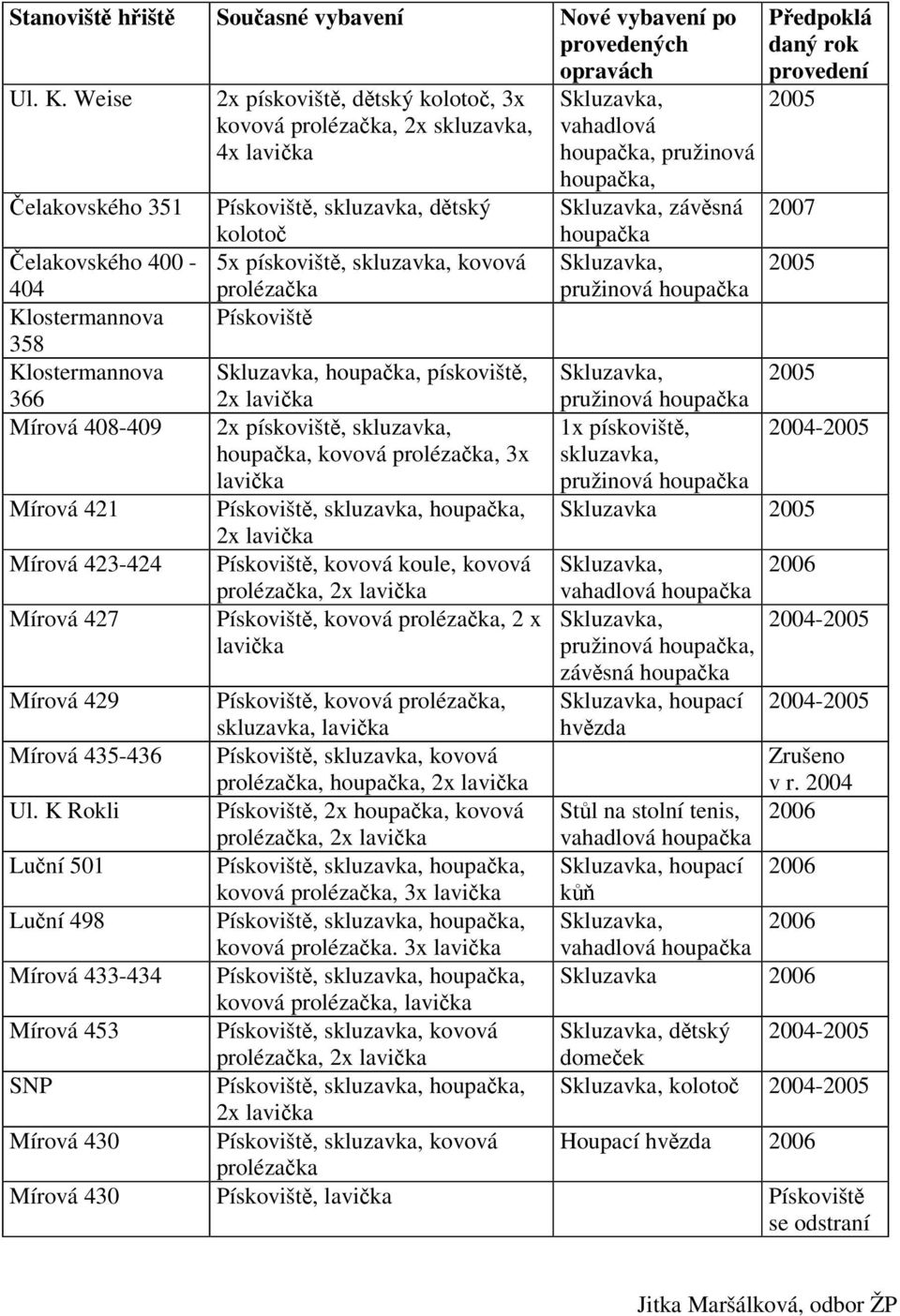 lavika Pískovišt, skluzavka, dtský koloto 5x pískovišt, skluzavka, kovová prolézaka Pískovišt Skluzavka, houpaka, pískovišt, 2x lavika 2x pískovišt, skluzavka, houpaka, kovová prolézaka, 3x lavika