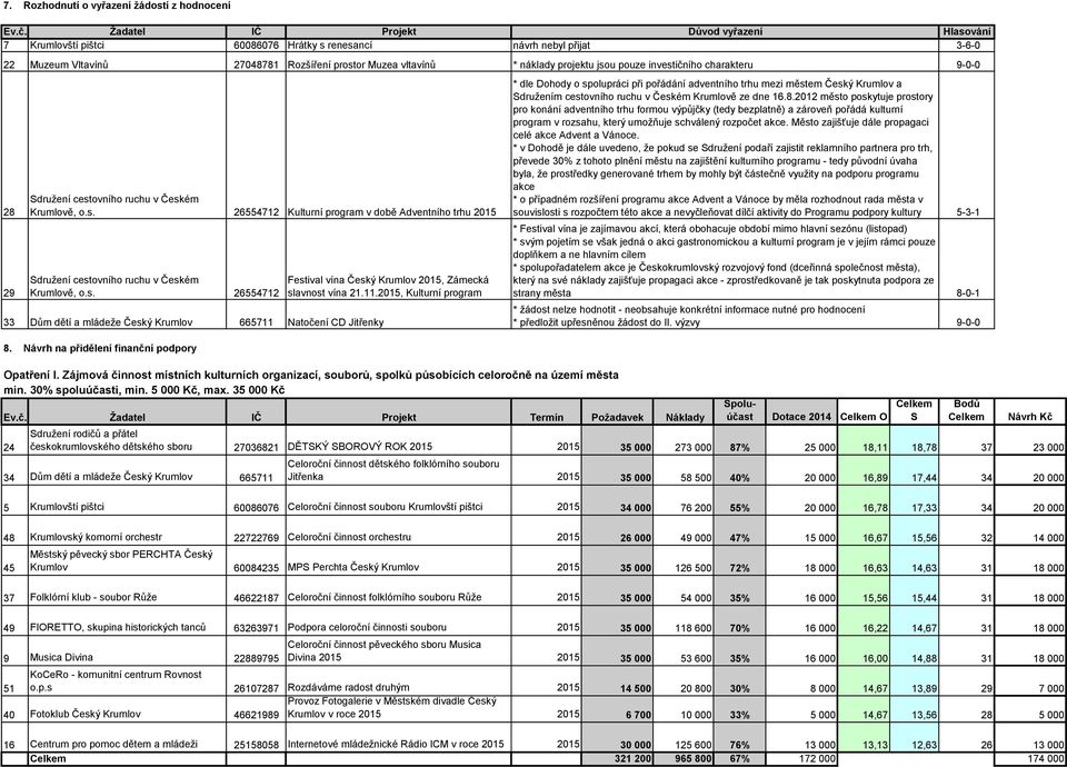 pouze investičního charakteru 9-0-0 2 29 * dle Dohody o spolupráci při pořádání adventního trhu mezi městem Český Krumlov a druţením cestovního ruchu v Českém Krumlově ze dne 16.