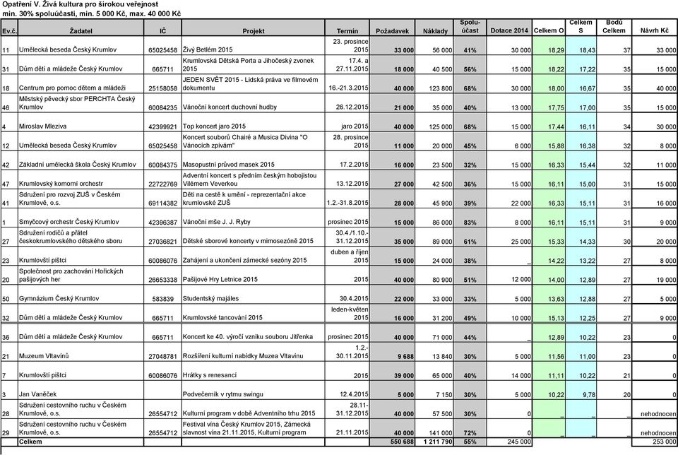 poluúčast Dotace 2014 O 23. prosince 20 33 000 56 000 41% 30 000 1,29 1,43 37 33 000 17.4. a 27.11.20 1 000 40 500 56% 000 1,22 17,22 35 000 JEDEN VĚT 20 - Lidská práva ve filmovém dokumentu 16.-21.3.20 40 000 123 00 6% 30 000 1,00 16,67 35 40 000 Krumlov 6004235 Vánoční koncert duchovní hudby 26.