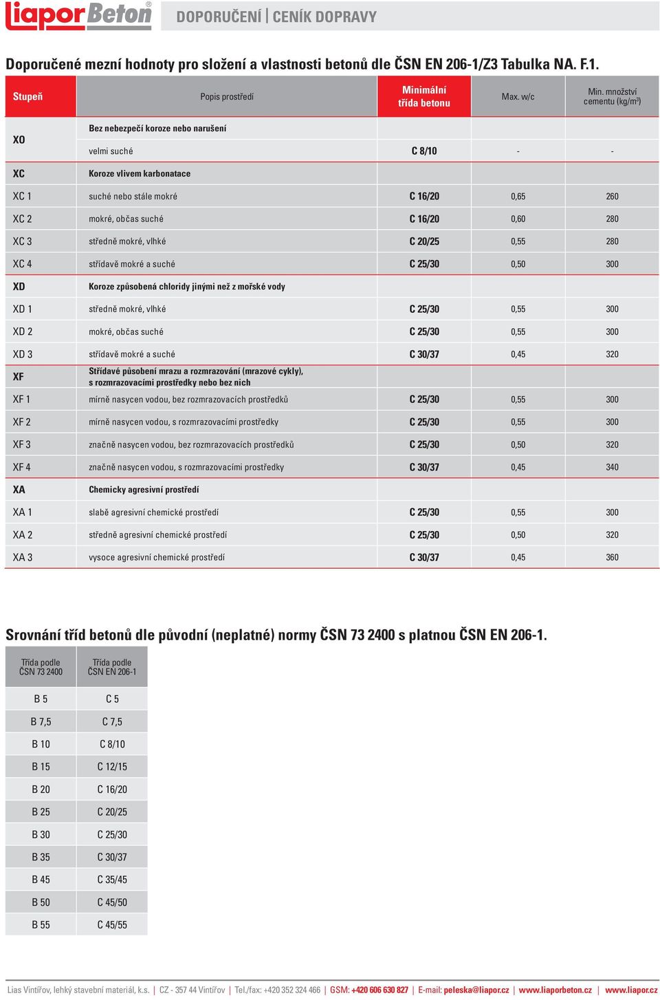 280 XC 3 středně mokré, vlhké C 20/25 0,55 280 XC 4 střídavě mokré a suché C 25/30 0,50 300 XD Koroze způsobená chloridy jinými než z mořské vody XD 1 středně mokré, vlhké C 25/30 0,55 300 XD 2