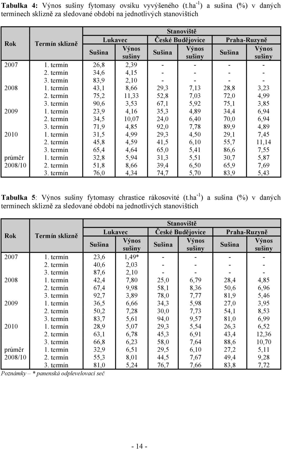 Sušina sušiny sušiny sušiny 2007 1. termín 26,8 2,39 - - - - 2. termín 34,6 4,15 - - - - 3. termín 83,9 2,10 - - - - 2008 1. termín 43,1 8,66 29,3 7,13 28,8 3,23 2.