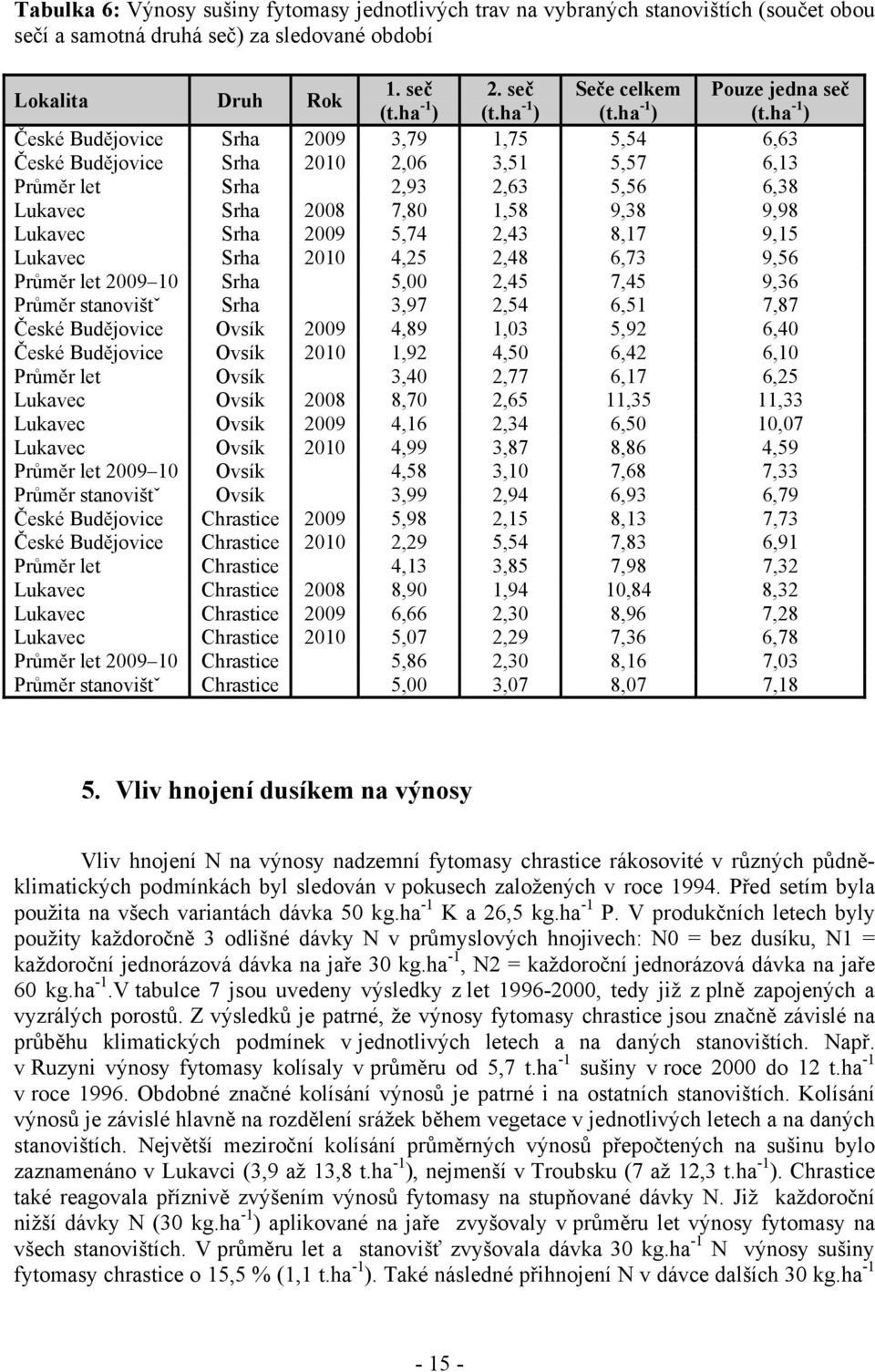 ha -1 ) České Budějovice Srha 2009 3,79 1,75 5,54 6,63 České Budějovice Srha 2010 2,06 3,51 5,57 6,13 Průměr let Srha 2,93 2,63 5,56 6,38 Lukavec Srha 2008 7,80 1,58 9,38 9,98 Lukavec Srha 2009 5,74