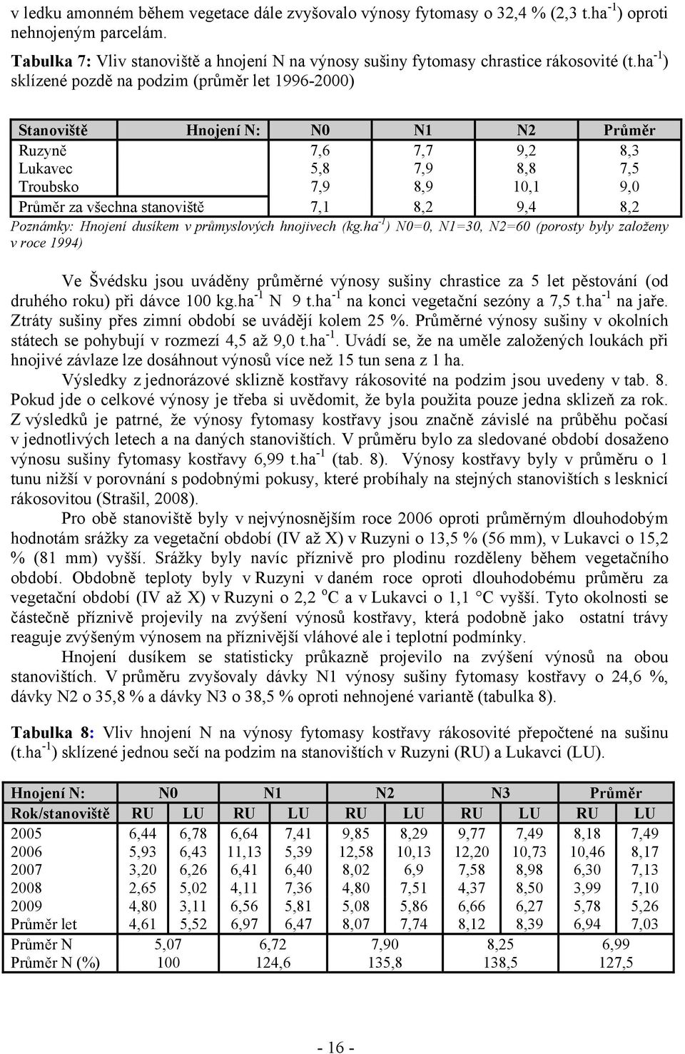 ha -1 ) sklízené pozdě na podzim (průměr let 1996-2000) Stanoviště Hnojení N: N0 N1 N2 Průměr Ruzyně 7,6 7,7 9,2 8,3 Lukavec 5,8 7,9 8,8 7,5 Troubsko 7,9 8,9 10,1 9,0 Průměr za všechna stanoviště 7,1