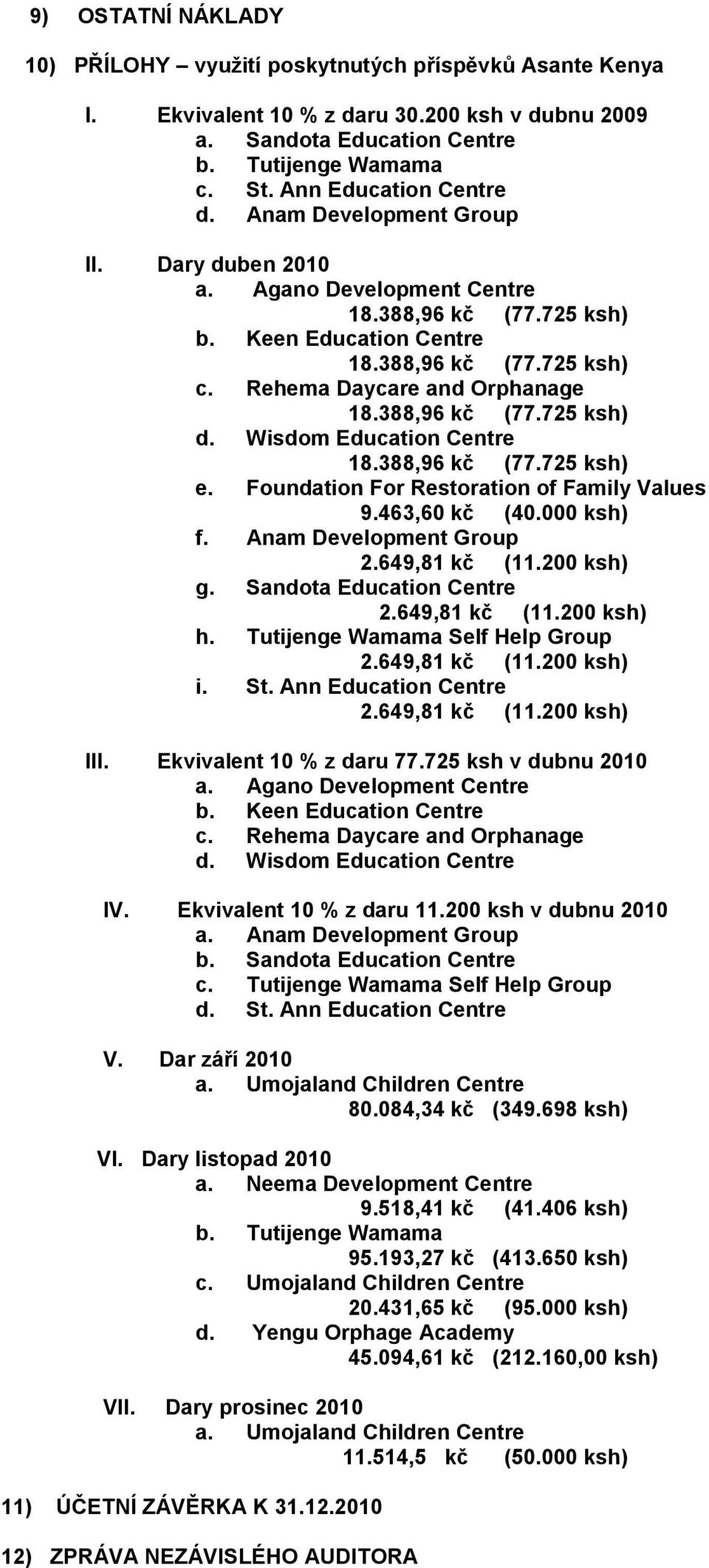 Rehema Daycare and Orphanage 18.388,96 kč (77.725 ksh) d. Wisdom Education Centre 18.388,96 kč (77.725 ksh) e. Foundation For Restoration of Family Values 9.463,60 kč (40.000 ksh) f.