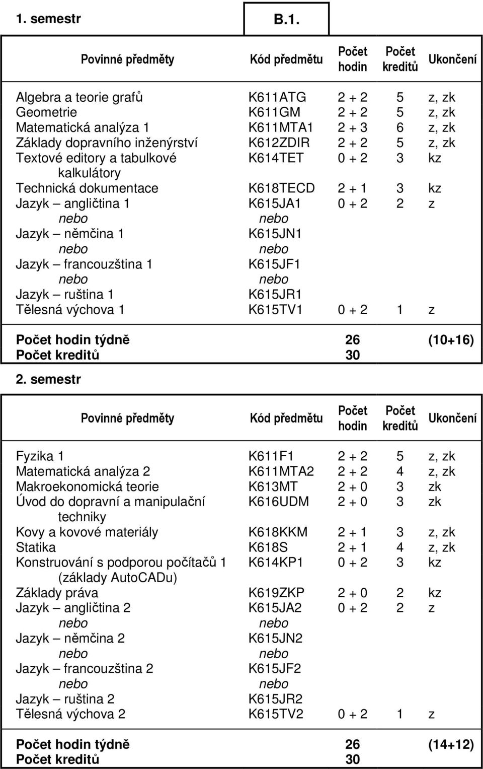 K615JR1 Tělesná výchova 1 K615TV1 0 + 2 1 z týdně 26 (10+16) 30 2.