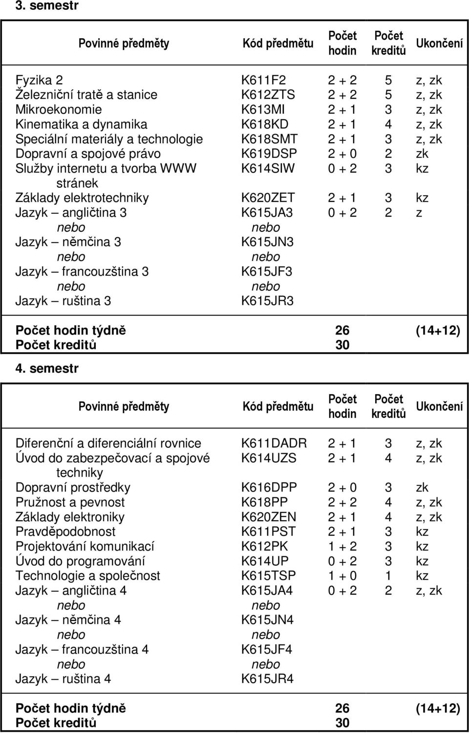 Jazyk němčina 3 Jazyk francouzština 3 Jazyk ruština 3 K615JA3 K615JN3 K615JF3 K615JR3 0 + 2 2 z týdně 26 (14+12) 30 4.