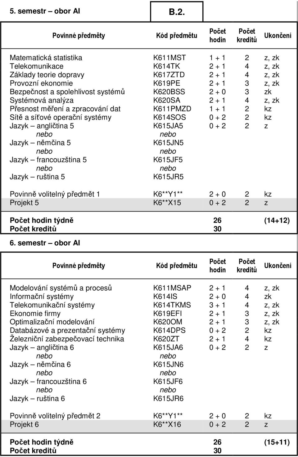 K620BSS 2 + 0 3 zk Systémová analýza K620SA 2 + 1 4 z, zk Přesnost měření a zpracování dat K611PMZD 1 + 1 2 kz Sítě a síťové operační systémy K614SOS 0 + 2 2 kz Jazyk angličtina 5 Jazyk němčina 5