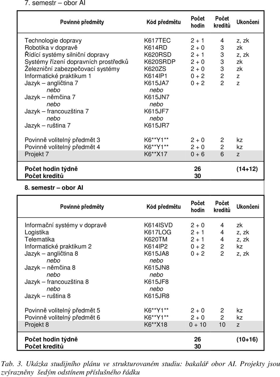 K615JR7 0 + 2 2 z Povinně volitelný předmět 3 K6**Y1** 2 + 0 2 kz Povinně volitelný předmět 4 K6**Y1** 2 + 0 2 kz Projekt 7 K6**X17 0 + 6 6 z týdně 26 (14+12) 30 8.