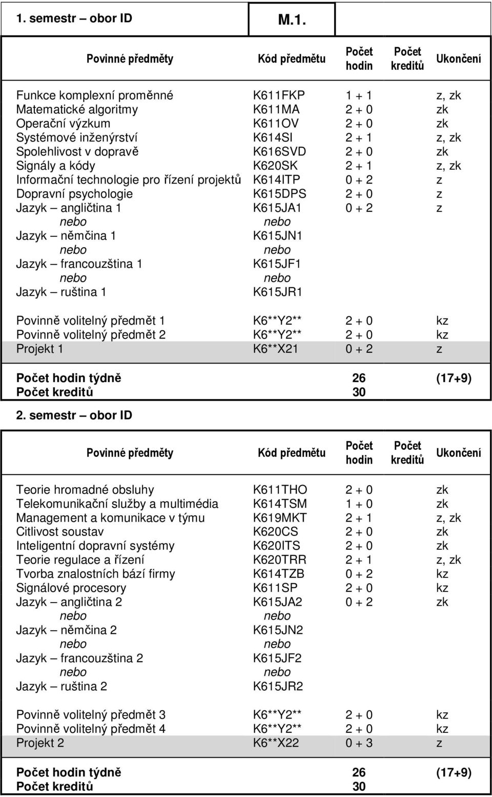 francouzština 1 Jazyk ruština 1 K615JA1 K615JN1 K615JF1 K615JR1 0 + 2 z Povinně volitelný předmět 1 K6**Y2** 2 + 0 kz Povinně volitelný předmět 2 K6**Y2** 2 + 0 kz Projekt 1 K6**X21 0 + 2 z týdně 26
