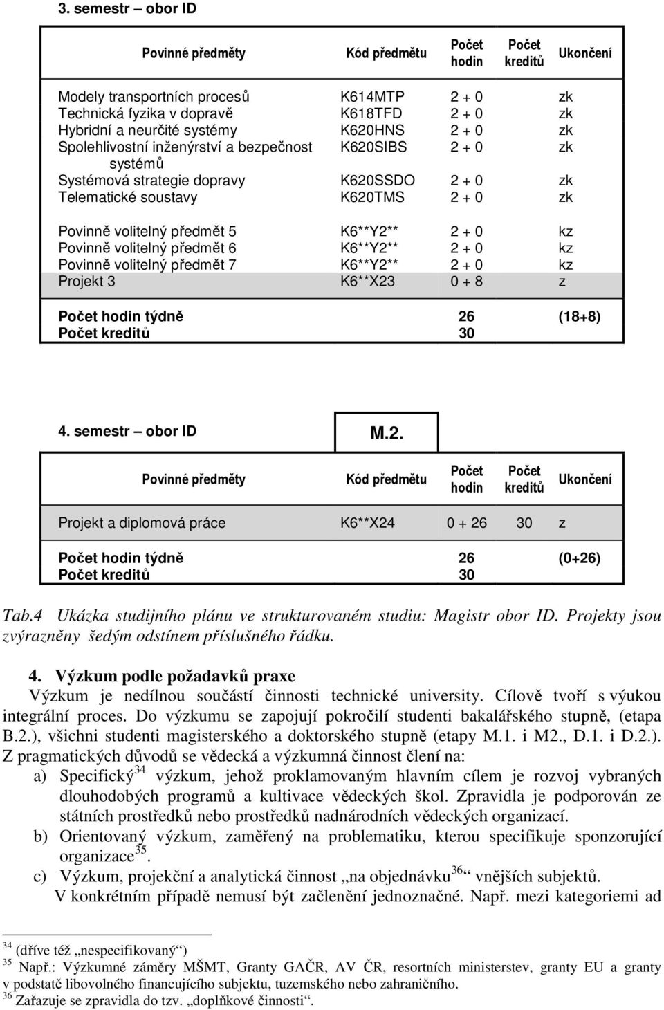 kz Povinně volitelný předmět 7 K6**Y2** 2 + 0 kz Projekt 3 K6**X23 0 + 8 z týdně 26 (18+8) 30 4. semestr obor ID M.2. Projekt a diplomová práce K6**X24 0 + 26 30 z týdně 26 (0+26) 30 Tab.