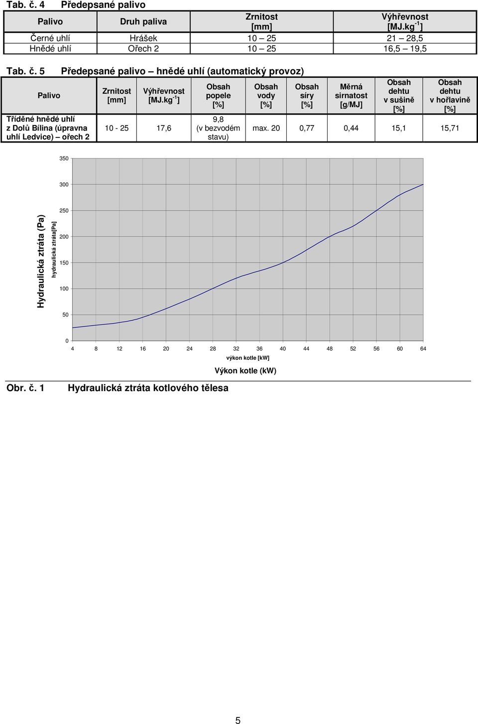 20 0,77 0,44 15,1 15,71 350 300 250 Hydraulická ztráta (Pa) hydraulická ztráta[pa] 200 150 100 50 Obr. č.