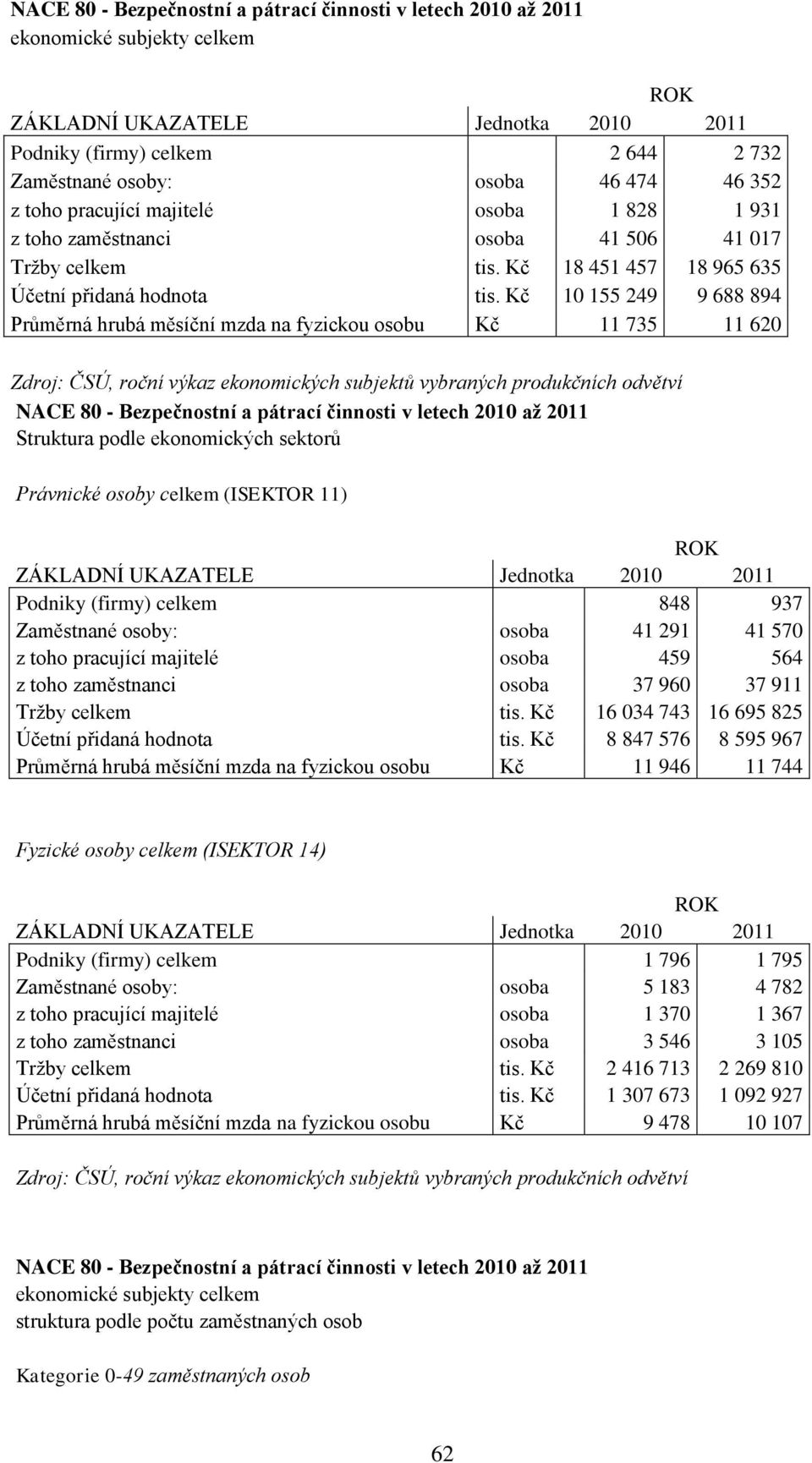 Kč 10 155 249 9 688 894 Průměrná hrubá měsíční mzda na fyzickou osobu Kč 11 735 11 620 Zdroj: ČSÚ, roční výkaz ekonomických subjektů vybraných produkčních odvětví NACE 80 - Bezpečnostní a pátrací