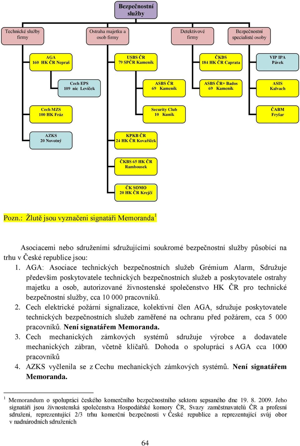 ČR Rambousek ČK SOMO 20 HK ČR Krejčí Pozn.: Žlutě jsou vyznačeni signatáři Memoranda 1 Asociacemi nebo sdruženími sdružujícími soukromé bezpečnostní služby působící na trhu v České republice jsou: 1.