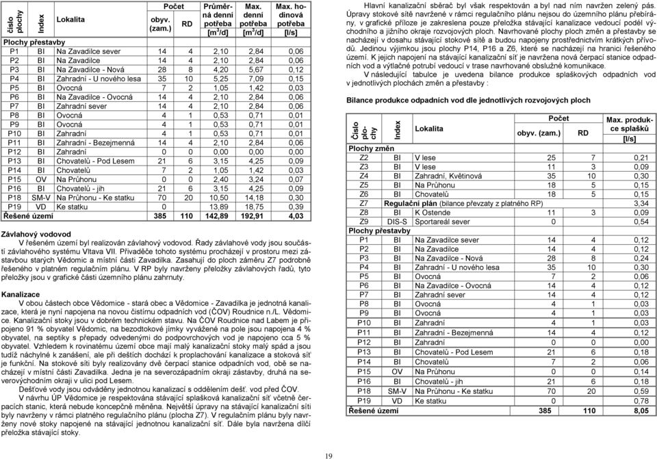 hodinová potřeba [m 3 /d] [m 3 /d] [l/s] Plochy přestavby P1 BI Na Zavadilce sever 14 4 2,10 2,84 0,06 P2 BI Na Zavadilce 14 4 2,10 2,84 0,06 P3 BI Na Zavadilce - Nová 28 8 4,20 5,67 0,12 P4 BI