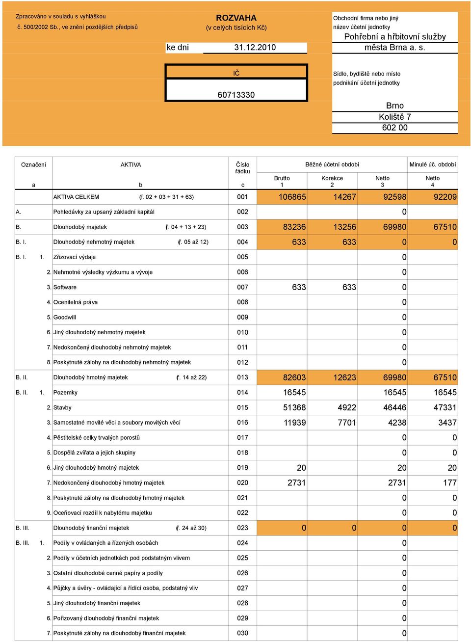 02 + 03 + 31 + 63) 001 106865 14267 92598 92209 Brutto 1 Korekce 2 Netto 3 Netto 4 A. Pohledávky za upsaný základní kapitál 002 0 B. Dlouhodobý majetek (ř. 04 + 13 + 23) 003 83236 13256 69980 67510 B.