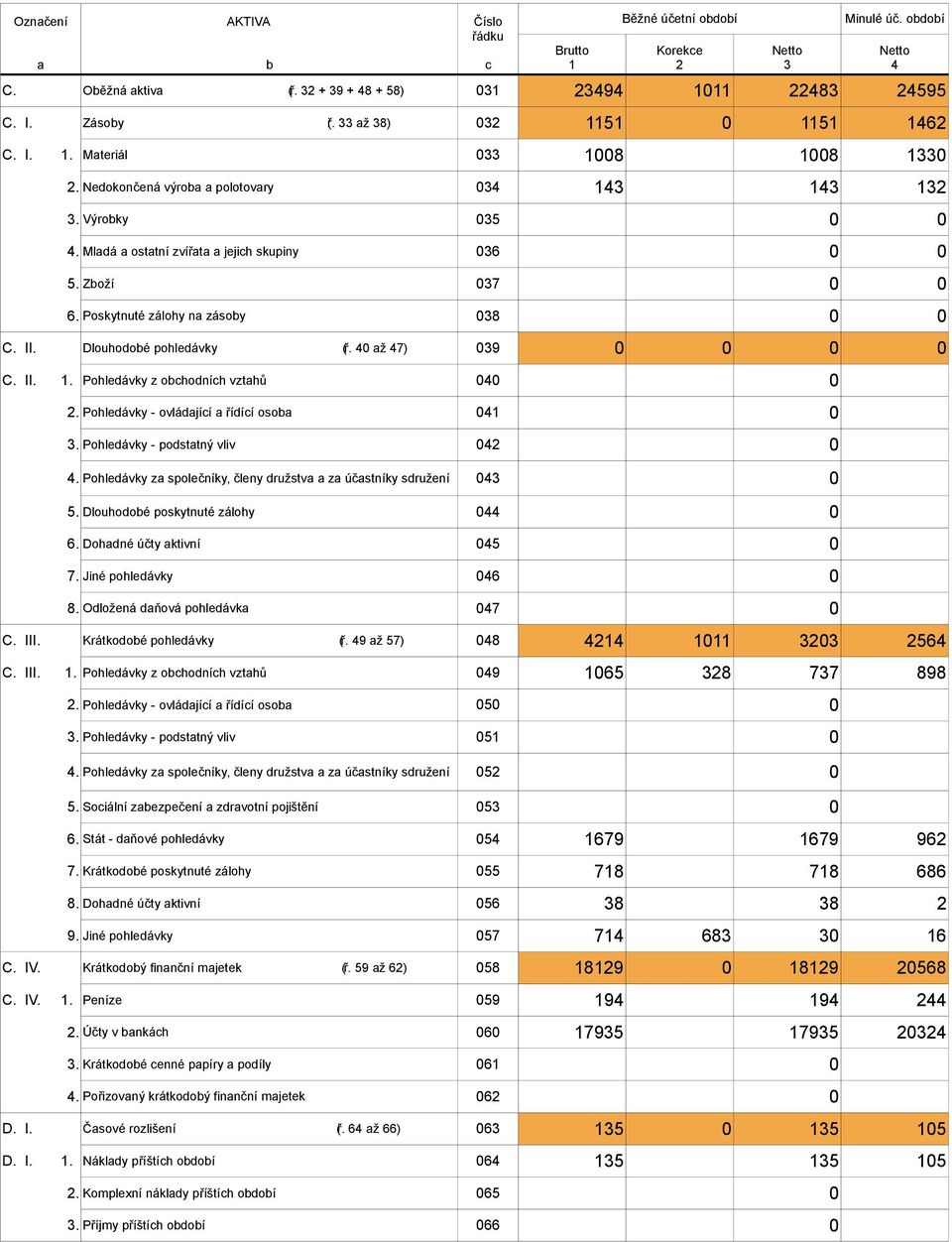 Dlouhodobé pohledávky (ř. 40 až 47) 039 0 0 0 0 C. II. 1. Pohledávky z obchodních vztahů 040 0 2. Pohledávky - ovládající a řídící osoba 041 0 3. Pohledávky - podstatný vliv 042 0 4.