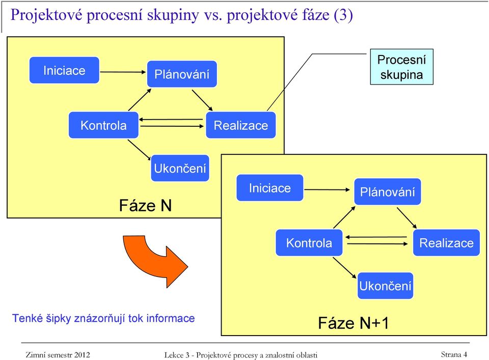 Realizace Fáze N Ukončení Iniciace Plánování Kontrola Realizace Ukončení