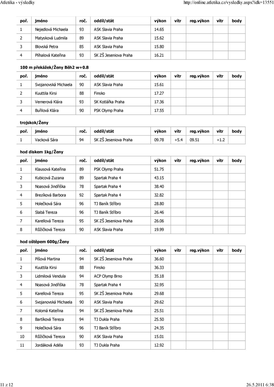 27 3 Vernerová Klára 93 SK Kotlářka Praha 17.36 4 Buřilová Klára 90 PSK Olymp Praha 17.55 trojskok/ženy 1 Vacková Sára 94 SK ZŠ Jeseniova Praha 09.78 +5.4 09.51 +1.