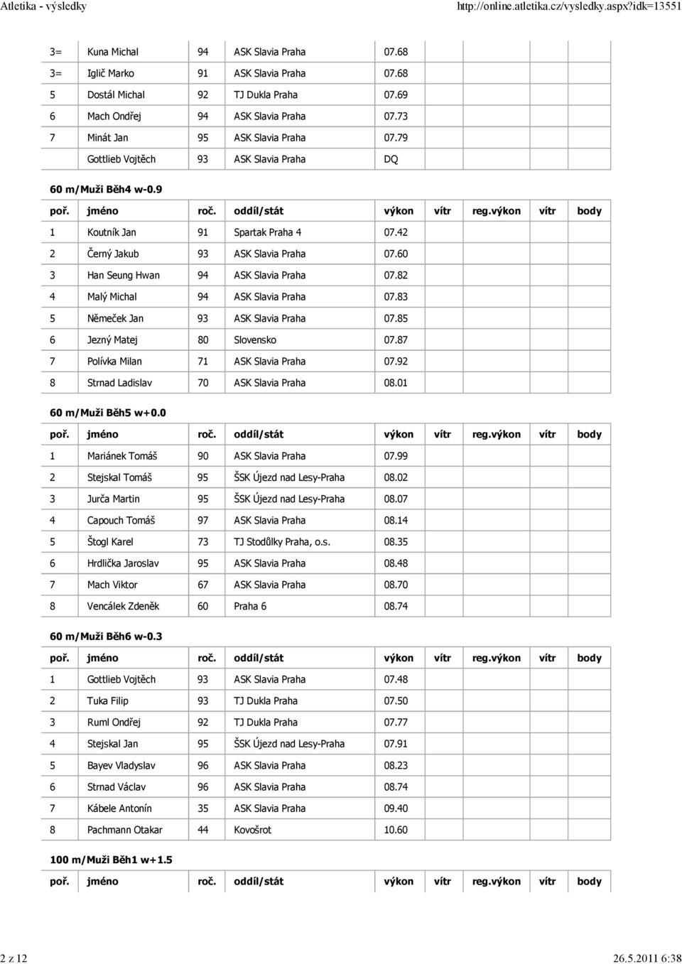 60 3 Han Seung Hwan 94 ASK Slavia Praha 07.82 4 Malý Michal 94 ASK Slavia Praha 07.83 5 Němeček Jan 93 ASK Slavia Praha 07.85 6 Jezný Matej 80 Slovensko 07.87 7 Polívka Milan 71 ASK Slavia Praha 07.