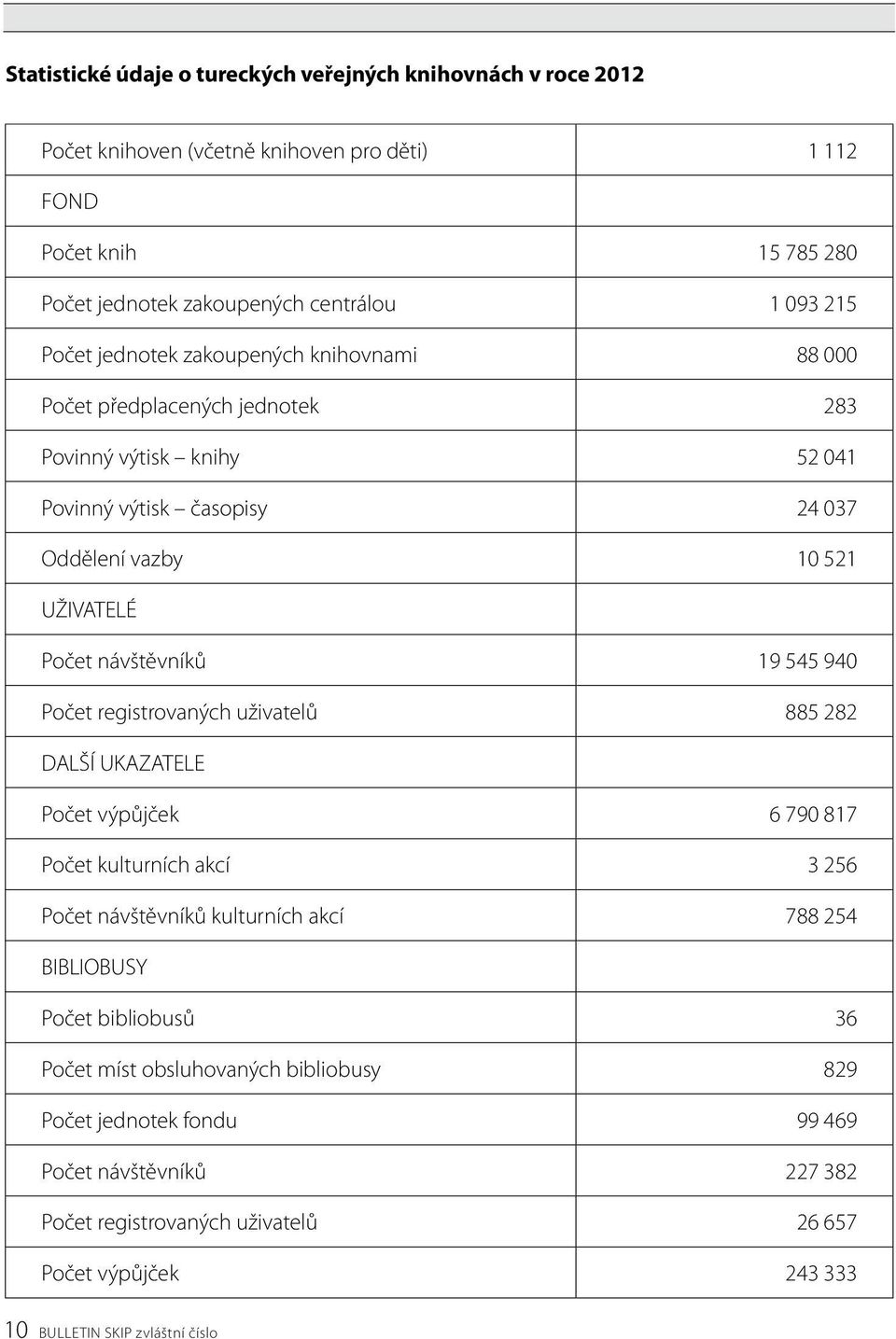 19 545 940 Počet registrovaných uživatelů 885 282 DALŠÍ UKAZATELE Počet výpůjček 6 790 817 Počet kulturních akcí 3 256 Počet návštěvníků kulturních akcí 788 254 BIBLIOBUSY Počet