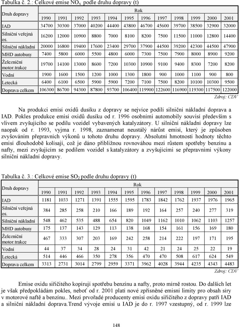 nákladní 20000 16800 19400 17600 23400 29700 37900 44500 39200 42300 44500 47900 MHD autobusy 7400 5800 6000 5500 4800 6000 7300 7500 7900 8000 8900 9200 19700 14100 13000 8600 7200 10300 10900 9100