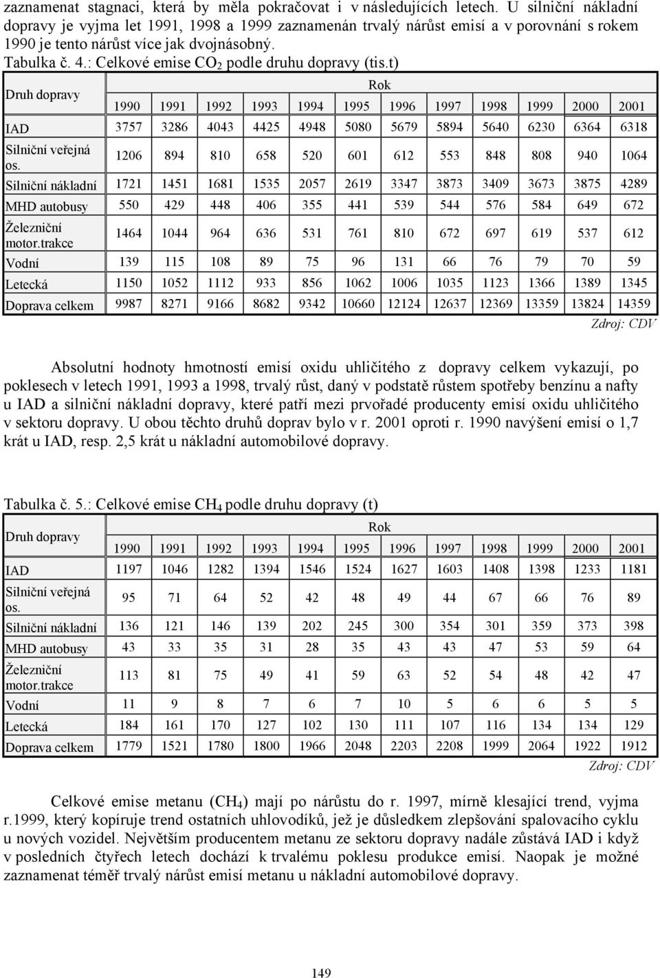 : Celkové emise CO 2 podle druhu dopravy (tis.