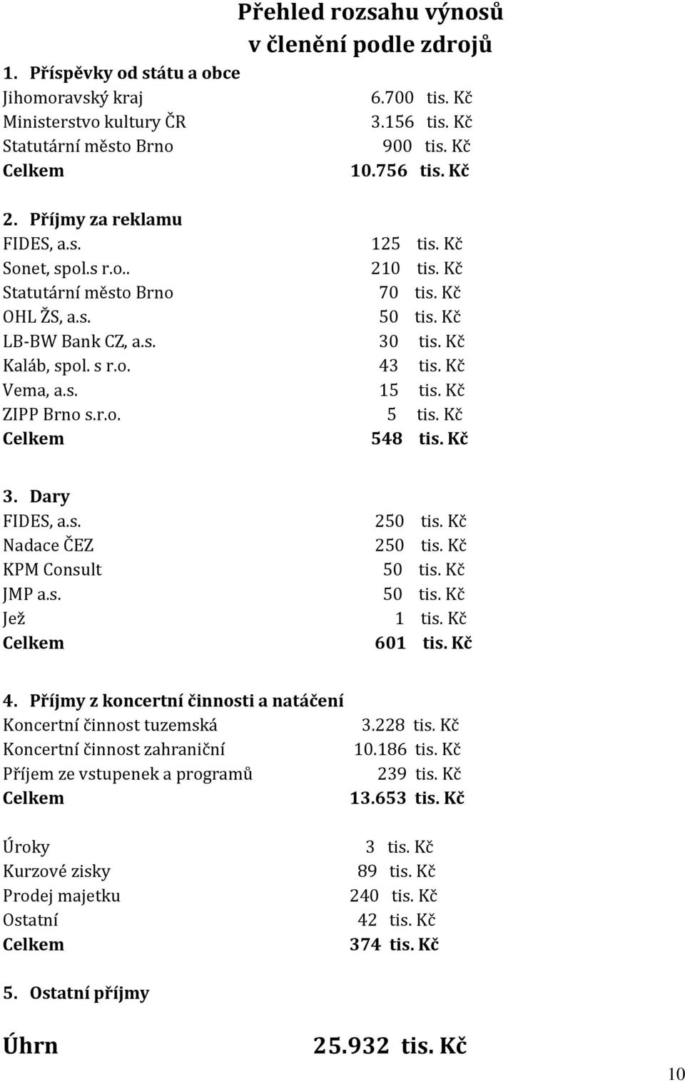 Kč Vema, a.s. 15 tis. Kč ZIPP Brno s.r.o. 5 tis. Kč Celkem 548 tis. Kč 3. Dary FIDES, a.s. 250 tis. Kč Nadace ČEZ 250 tis. Kč KPM Consult 50 tis. Kč JMP a.s. Jež 50 tis. Kč 1 tis. Kč Celkem 601 tis.