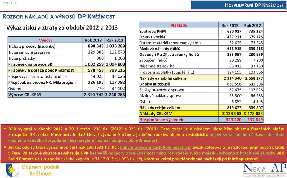 na provoz HK, Mikroregion 126 195 117 792 Ostatní 770 34 102 Výnosy CELKEM 2 810 743 3 240 265 Náklady Rok 2013 Rok 2012 Spotřeba PHM 680 017 735 224 Oprava vozidel 437 231 675 225 Ostatní materiál