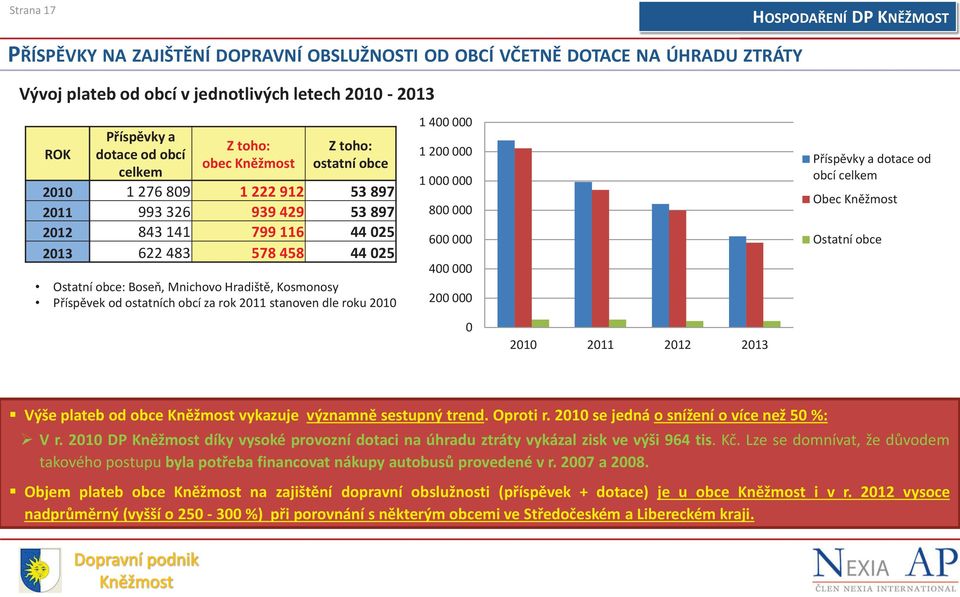 Mnichovo Hradiště, Kosmonosy Příspěvek od ostatních obcí za rok 2011 stanoven dle roku 2010 1 400 000 1 200 000 1 000 000 800 000 600 000 400 000 200 000 0 2010 2011 2012 2013 Příspěvky a dotace od