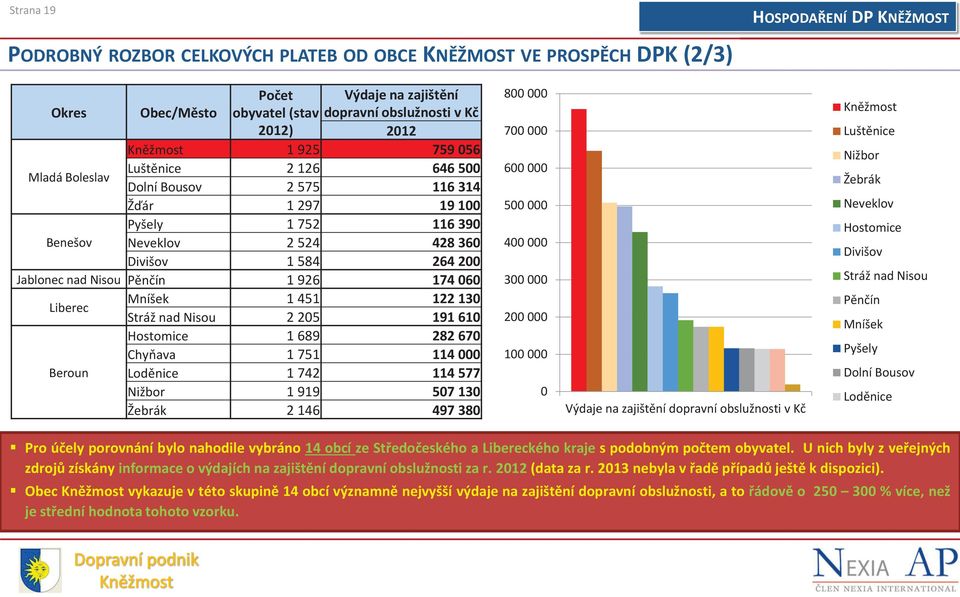 Nisou Pěnčín 1 926 174 060 Liberec Mníšek 1 451 122 130 Stráž nad Nisou 2 205 191 610 Hostomice 1 689 282 670 Chyňava 1 751 114 000 Beroun Loděnice 1 742 114 577 Nižbor 1 919 507 130 Žebrák 2 146 497