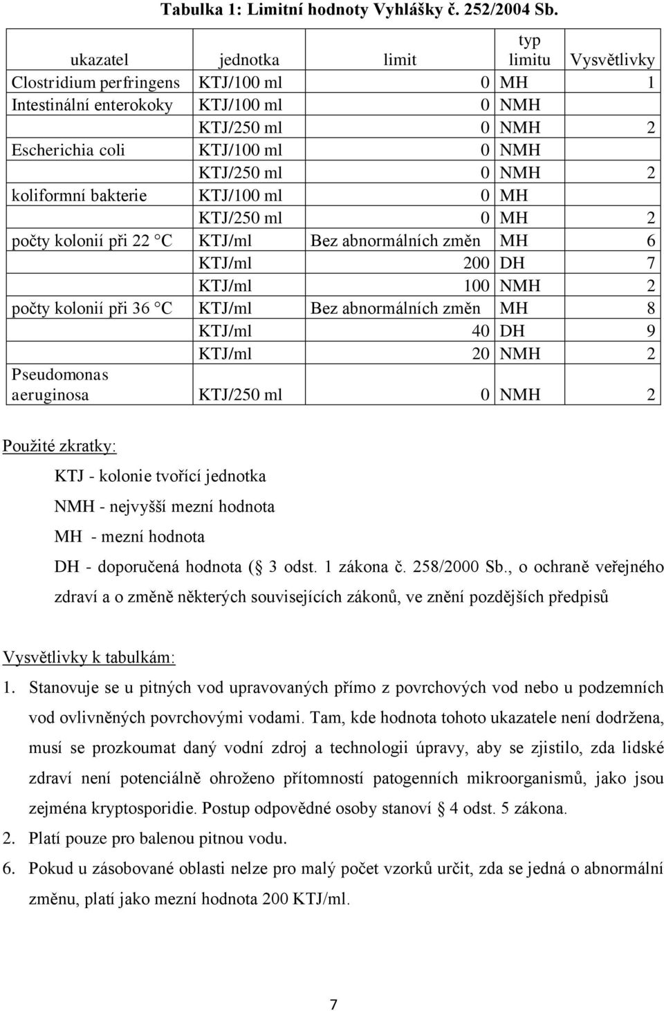 2 koliformní bakterie KTJ/100 ml 0 MH KTJ/250 ml 0 MH 2 počty kolonií při 22 C KTJ/ml Bez abnormálních změn MH 6 KTJ/ml 200 DH 7 KTJ/ml 100 NMH 2 počty kolonií při 36 C KTJ/ml Bez abnormálních změn