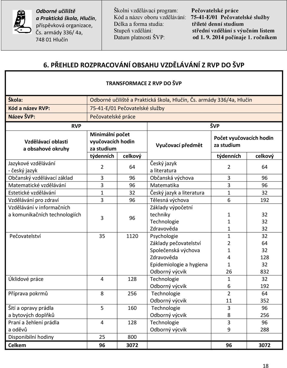 týdenních celkový Jazykové vzdělávání Český jazyk 2 64 - český jazyk a literatura 2 64 Občanský vzdělávací základ 3 96 Občanská výchova 3 96 Matematické vzdělávání 3 96 Matematika 3 96 Estetické