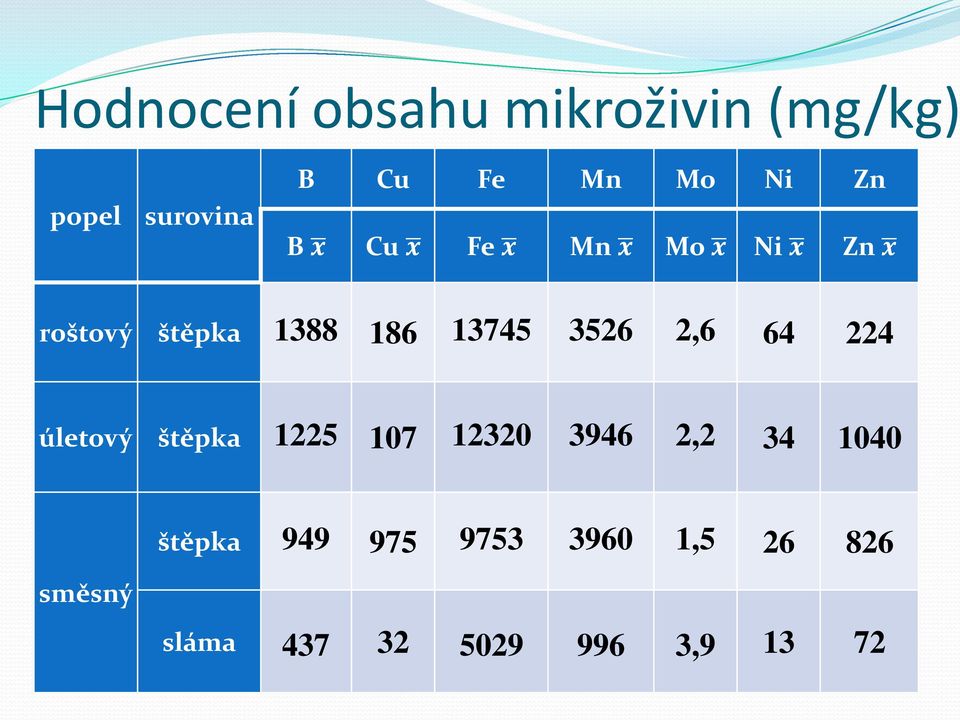 3526 2,6 64 224 úletový štěpka 1225 107 12320 3946 2,2 34 1040