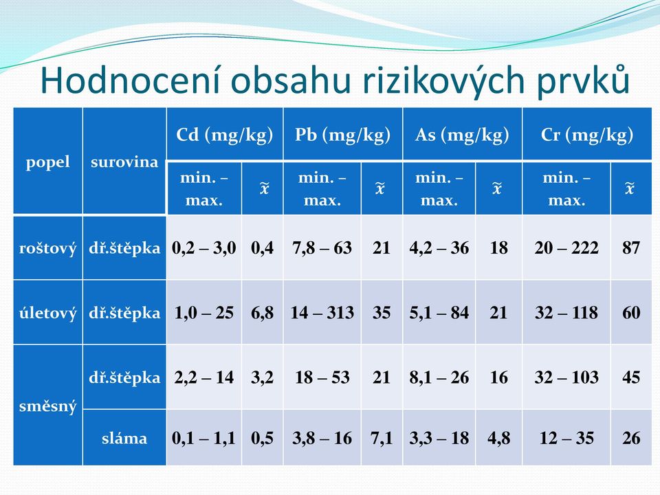 štěpka 0,2 3,0 0,4 7,8 63 21 4,2 36 18 20 222 87 úletový dř.