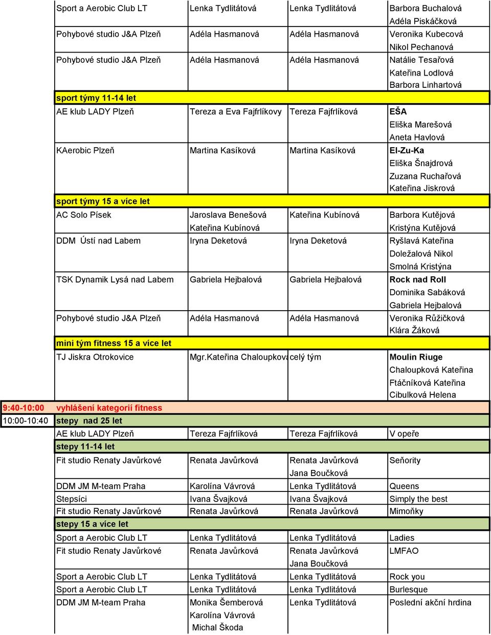 Marešová Aneta Havlová KAerobic Plzeň Martina Kasíková Martina Kasíková El-Zu-Ka sport týmy 15 a více let Eliška Šnajdrová Zuzana Ruchařová Kateřina Jiskrová AC Solo Písek Jaroslava Benešová Barbora