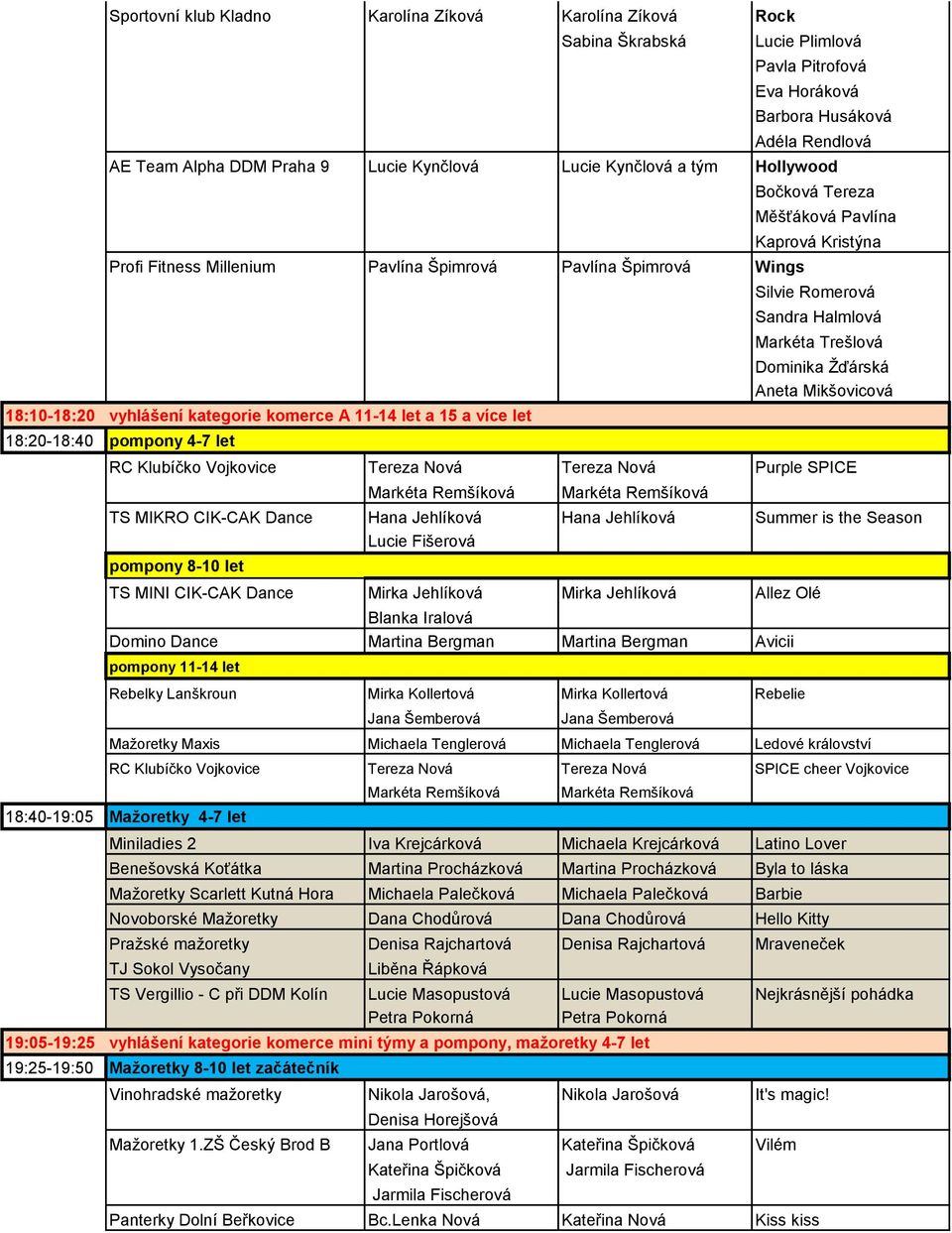 Měšťáková Pavlína Kaprová Kristýna Silvie Romerová Sandra Halmlová Markéta Trešlová Dominika Žďárská Aneta Mikšovicová RC Klubíčko Vojkovice Tereza Nová Tereza Nová Purple SPICE Markéta Remšíková