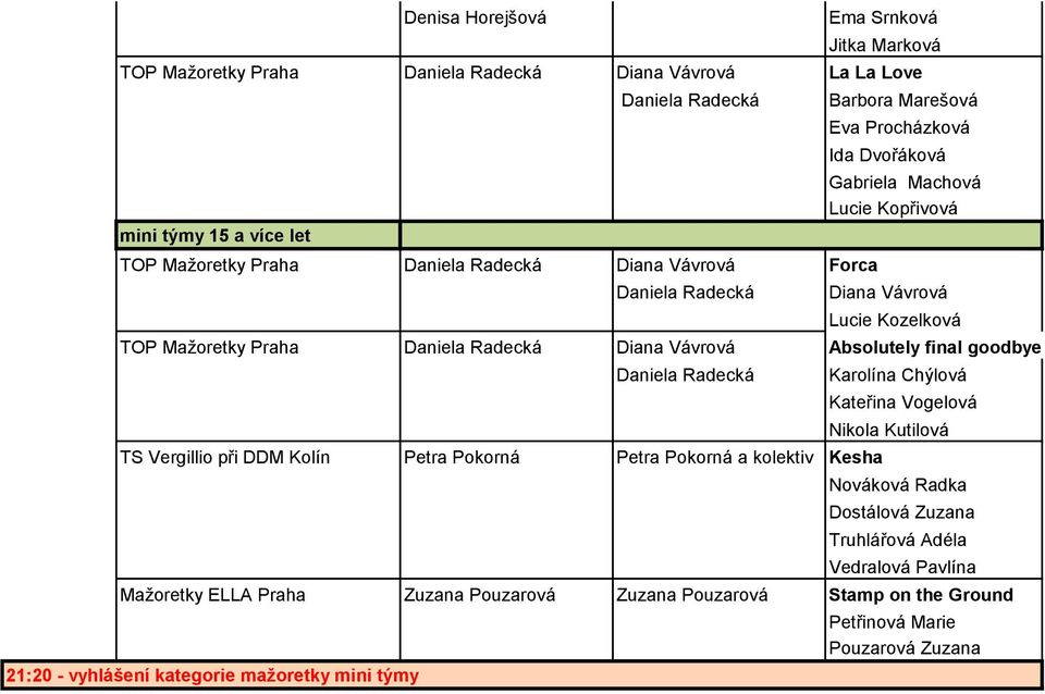 Absolutely final goodbye Daniela Radecká TS Vergillio při DDM Kolín Petra Pokorná Petra Pokorná a kolektiv Kesha Karolína Chýlová Kateřina Vogelová Nikola Kutilová Nováková Radka Dostálová